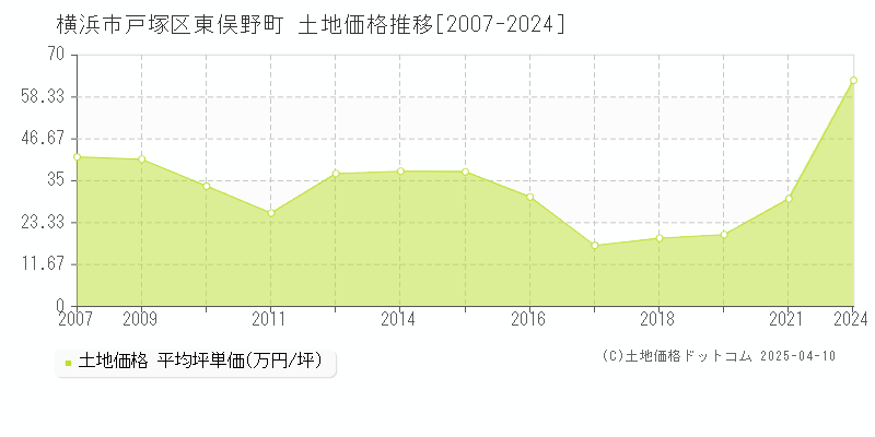 横浜市戸塚区東俣野町の土地価格推移グラフ 