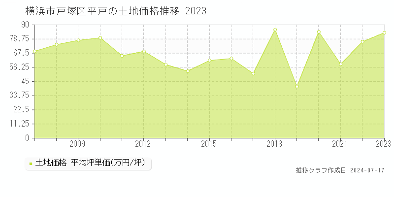 横浜市戸塚区平戸の土地価格推移グラフ 