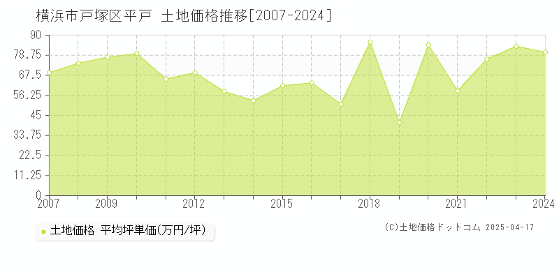 横浜市戸塚区平戸の土地価格推移グラフ 