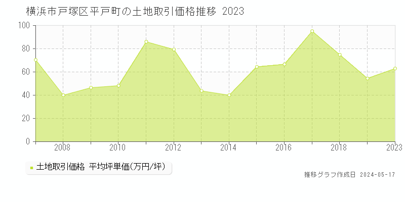 横浜市戸塚区平戸町の土地価格推移グラフ 