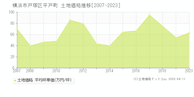 横浜市戸塚区平戸町の土地価格推移グラフ 