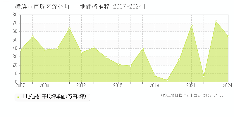 横浜市戸塚区深谷町の土地価格推移グラフ 