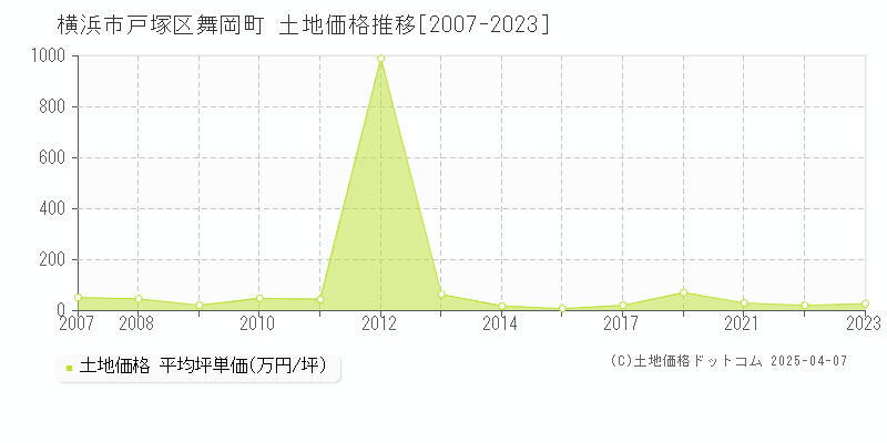 横浜市戸塚区舞岡町の土地取引事例推移グラフ 