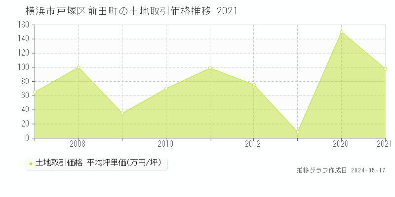 横浜市戸塚区前田町の土地価格推移グラフ 