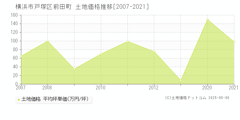 前田町(横浜市戸塚区)の土地価格推移グラフ(坪単価)[2007-2021年]