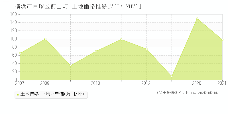 横浜市戸塚区前田町の土地価格推移グラフ 