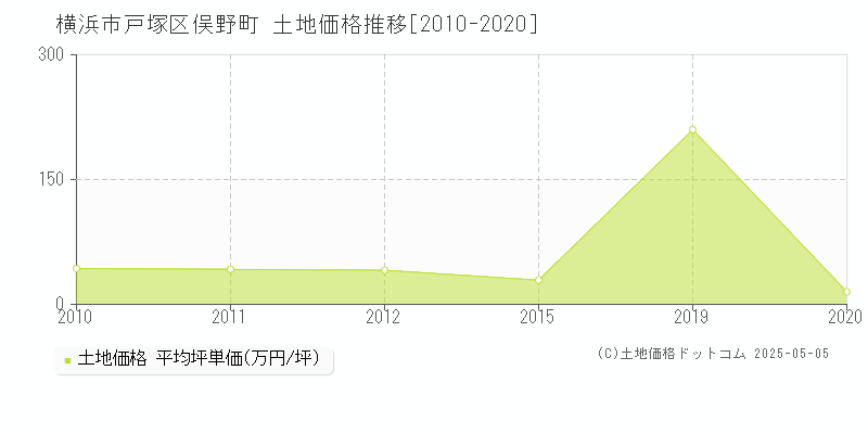 俣野町(横浜市戸塚区)の土地価格推移グラフ(坪単価)[2010-2020年]
