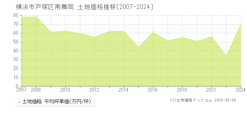 南舞岡(横浜市戸塚区)の土地価格推移グラフ(坪単価)[2007-2024年]