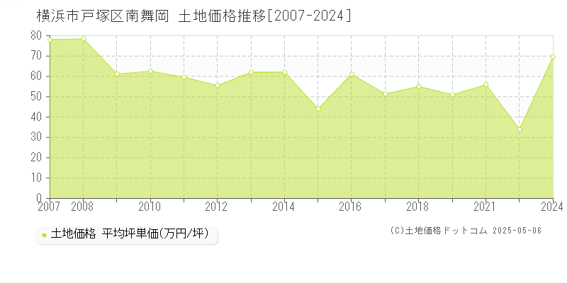 横浜市戸塚区南舞岡の土地価格推移グラフ 