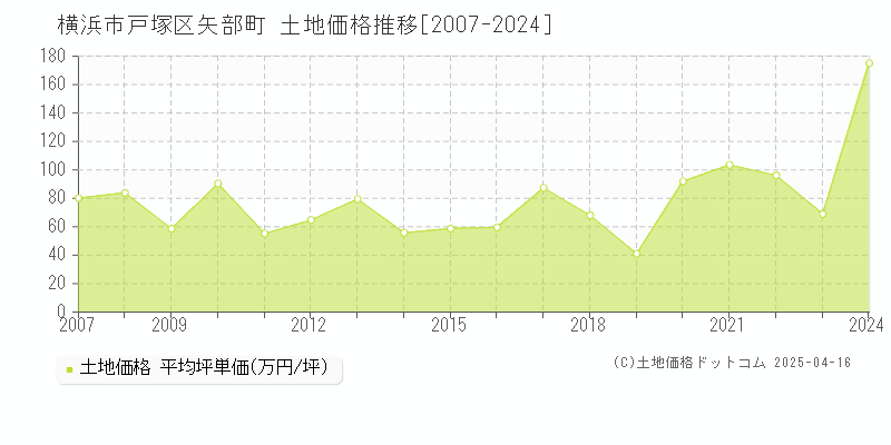 横浜市戸塚区矢部町の土地価格推移グラフ 