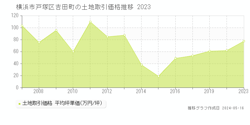 横浜市戸塚区吉田町の土地価格推移グラフ 