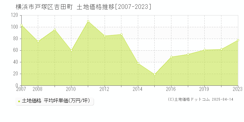 横浜市戸塚区吉田町の土地価格推移グラフ 