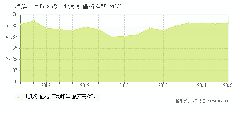 横浜市戸塚区全域の土地価格推移グラフ 