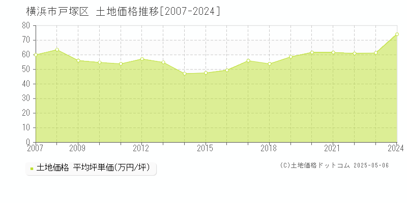 横浜市戸塚区(神奈川県)の土地価格推移グラフ(坪単価)[2007-2024年]