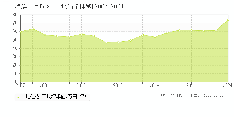 横浜市戸塚区全域の土地価格推移グラフ 