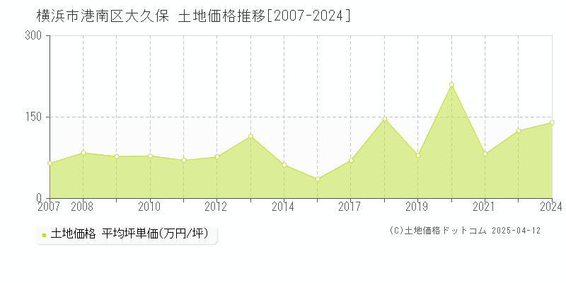 横浜市港南区大久保の土地価格推移グラフ 