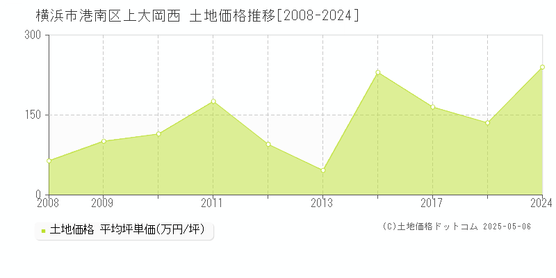 上大岡西(横浜市港南区)の土地価格推移グラフ(坪単価)[2008-2024年]