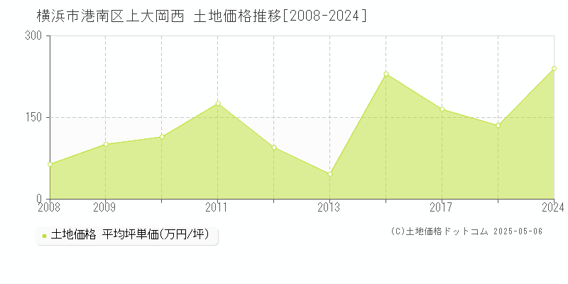 横浜市港南区上大岡西の土地価格推移グラフ 