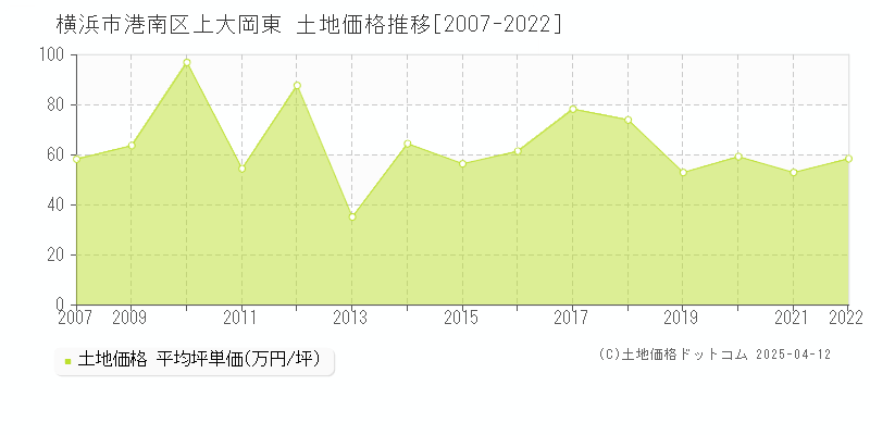 横浜市港南区上大岡東の土地価格推移グラフ 