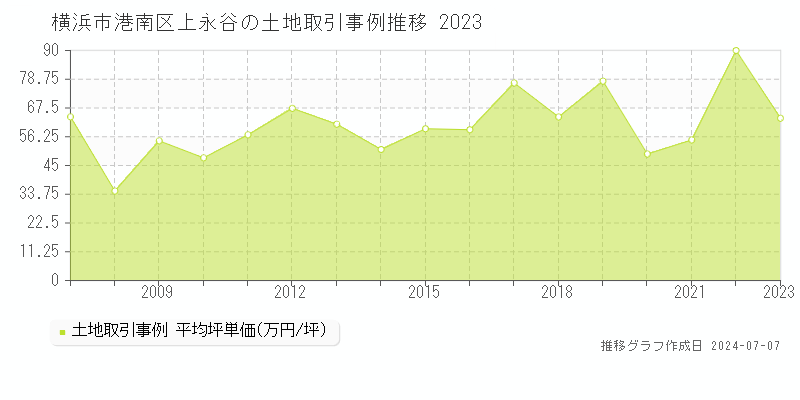 横浜市港南区上永谷の土地価格推移グラフ 