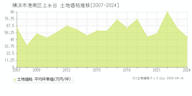 横浜市港南区上永谷の土地価格推移グラフ 