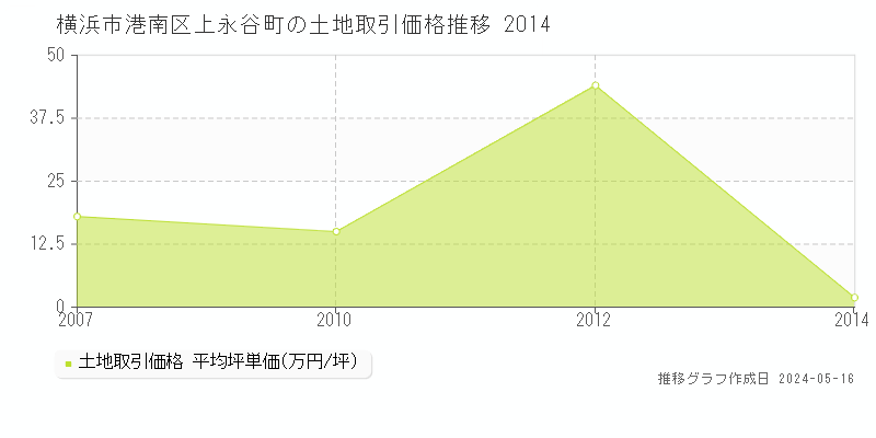 横浜市港南区上永谷町の土地価格推移グラフ 