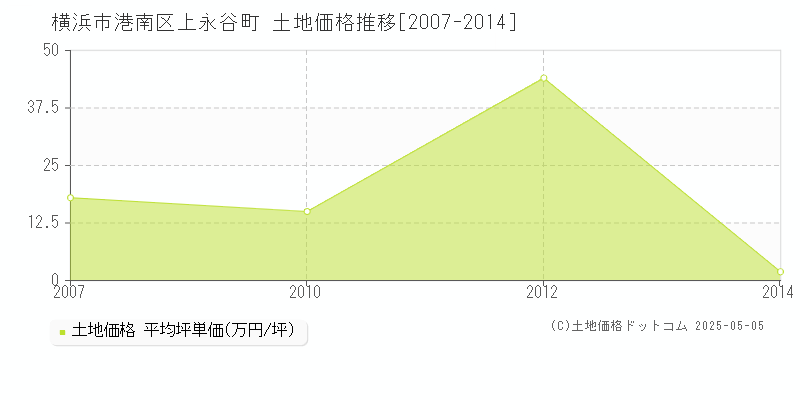 上永谷町(横浜市港南区)の土地価格推移グラフ(坪単価)[2007-2014年]