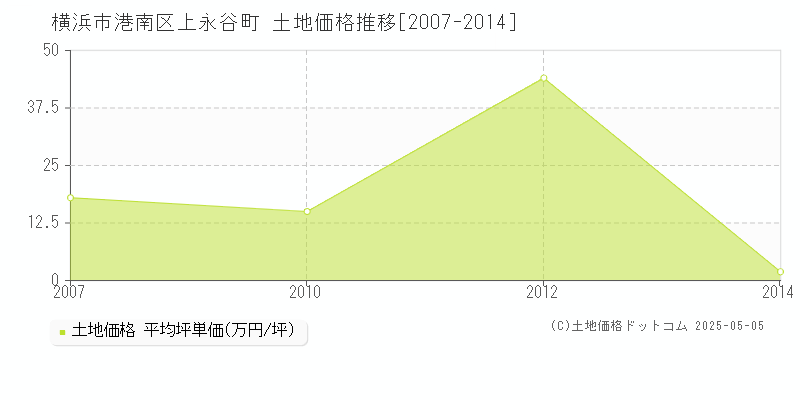 横浜市港南区上永谷町の土地価格推移グラフ 