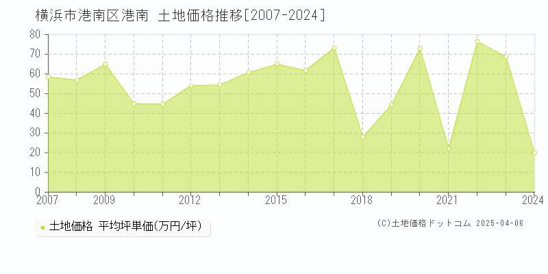 横浜市港南区港南の土地取引価格推移グラフ 