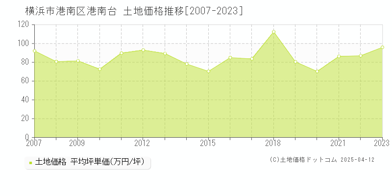 横浜市港南区港南台の土地価格推移グラフ 