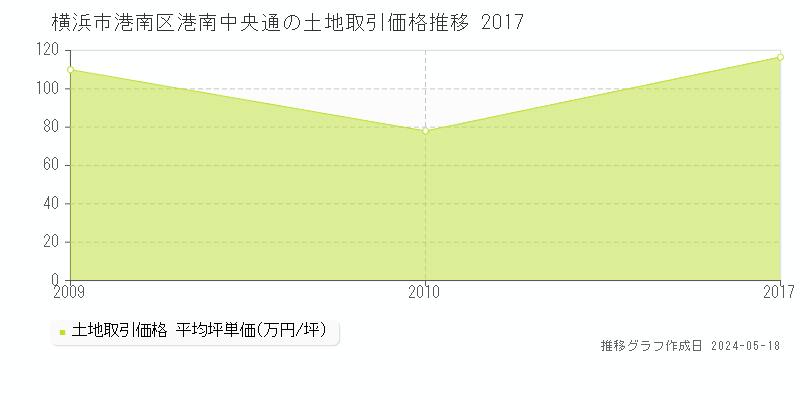 横浜市港南区港南中央通の土地価格推移グラフ 