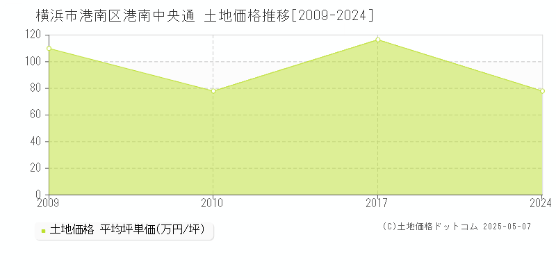 港南中央通(横浜市港南区)の土地価格推移グラフ(坪単価)[2009-2024年]