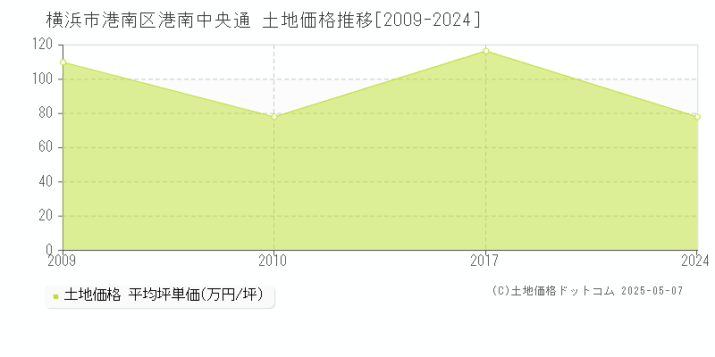 横浜市港南区港南中央通の土地価格推移グラフ 