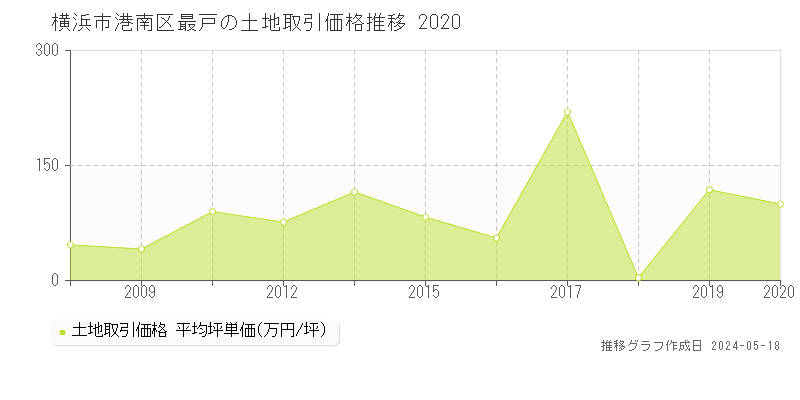横浜市港南区最戸の土地取引価格推移グラフ 