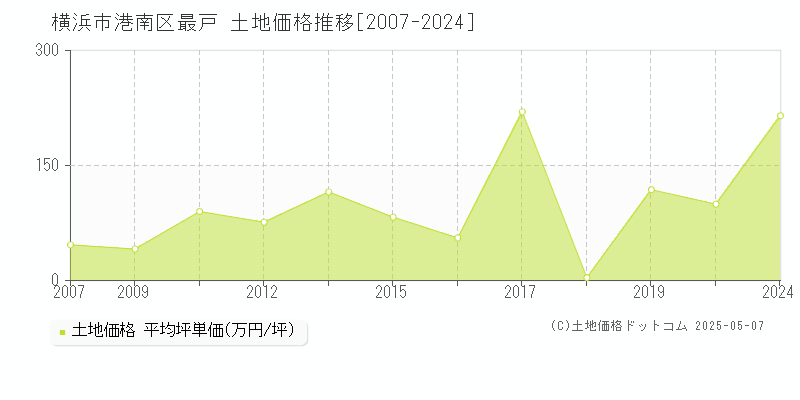 横浜市港南区最戸の土地価格推移グラフ 