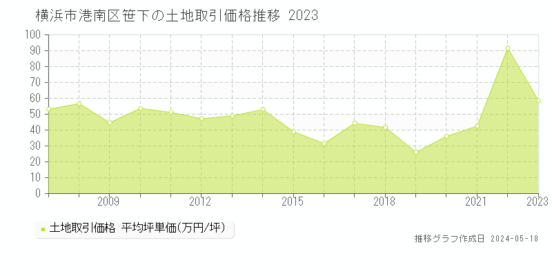 横浜市港南区笹下の土地価格推移グラフ 