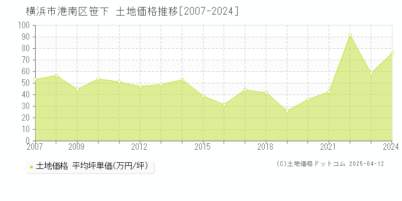 横浜市港南区笹下の土地価格推移グラフ 