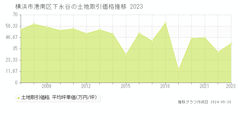 横浜市港南区下永谷の土地価格推移グラフ 