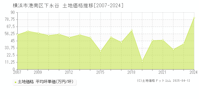 横浜市港南区下永谷の土地価格推移グラフ 