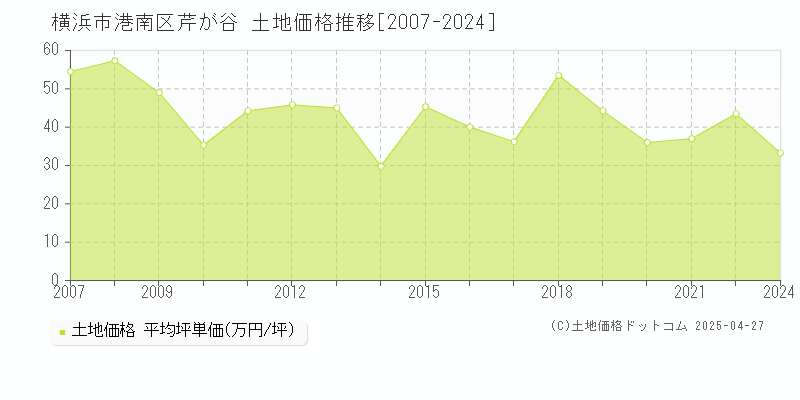 横浜市港南区芹が谷の土地価格推移グラフ 