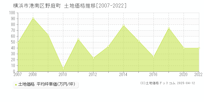 横浜市港南区野庭町の土地価格推移グラフ 