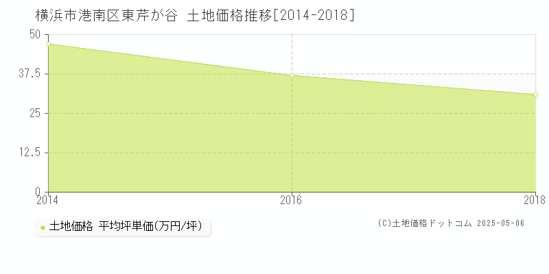 東芹が谷(横浜市港南区)の土地価格推移グラフ(坪単価)[2014-2018年]