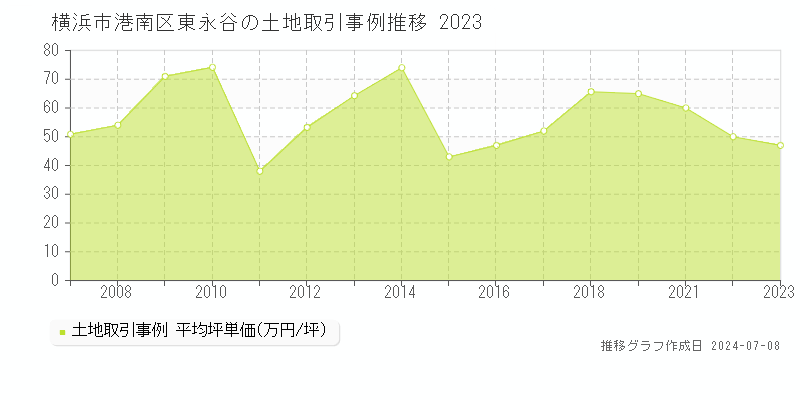横浜市港南区東永谷の土地価格推移グラフ 