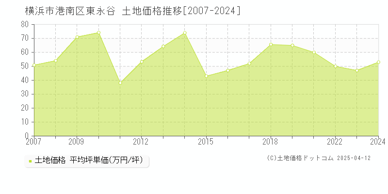 横浜市港南区東永谷の土地価格推移グラフ 