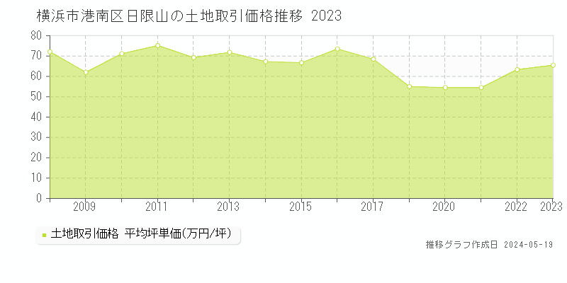 横浜市港南区日限山の土地取引価格推移グラフ 
