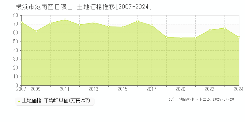 横浜市港南区日限山の土地取引価格推移グラフ 