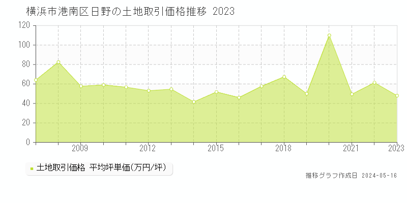 横浜市港南区日野の土地取引価格推移グラフ 