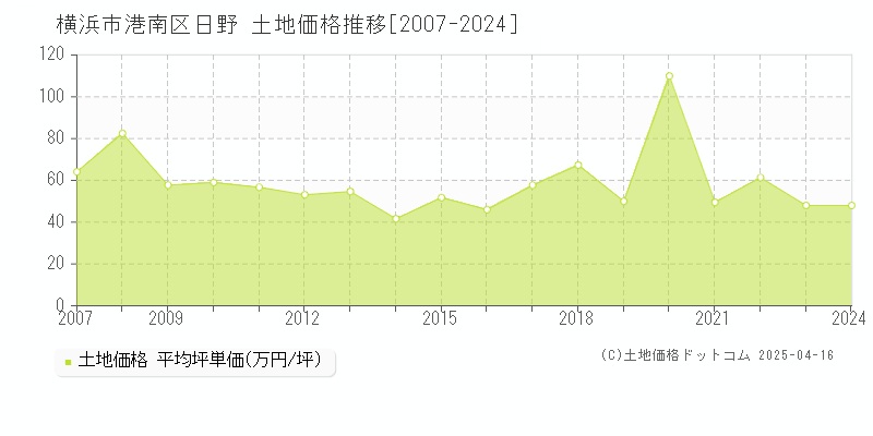 横浜市港南区日野の土地取引価格推移グラフ 