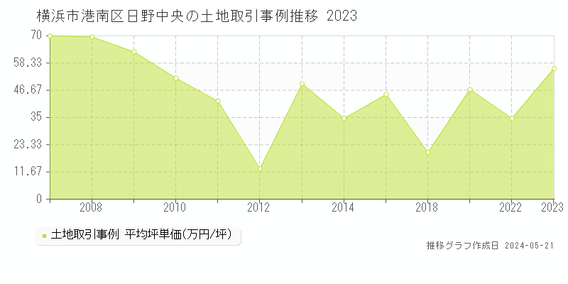 横浜市港南区日野中央の土地価格推移グラフ 