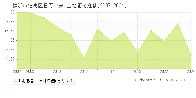 横浜市港南区日野中央の土地価格推移グラフ 